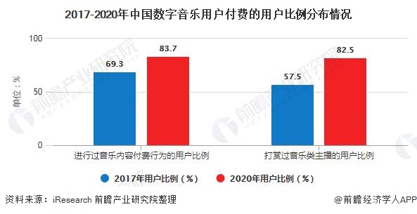 2017-2020年中国数字音乐用户付费的用户比例分布情况
