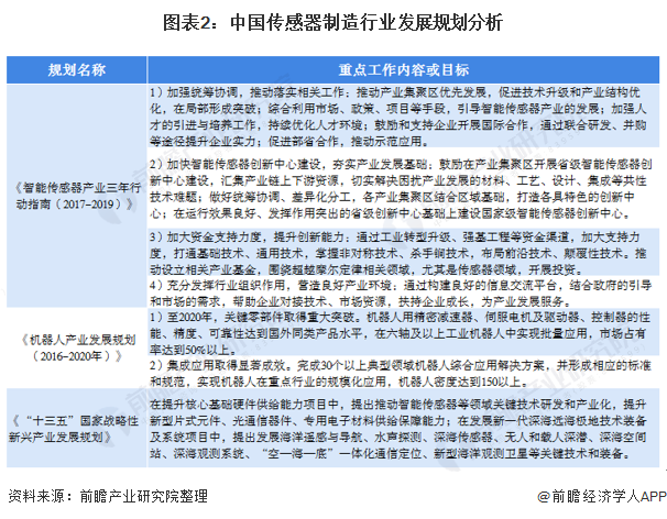 图表2：中国传感器制造行业发展规划分析