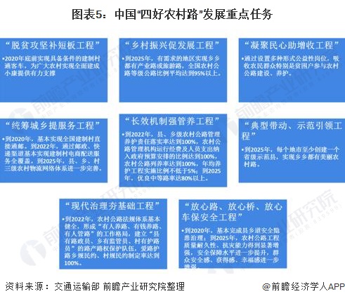 图表5：中国“四好农村路”发展重点任务