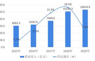 2015-2019年中国民用航空运输行业营业收入及增长情况