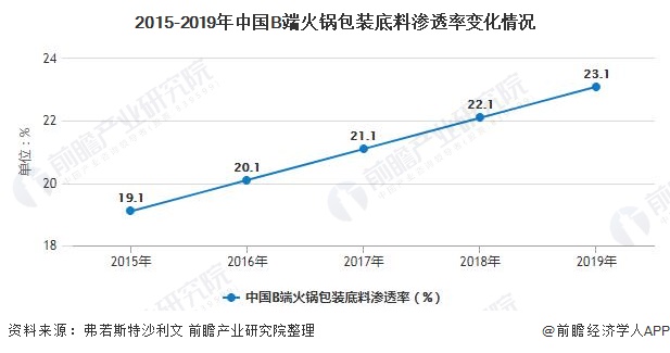 2015-2019年中国B端火锅包装底料渗透率变化情况