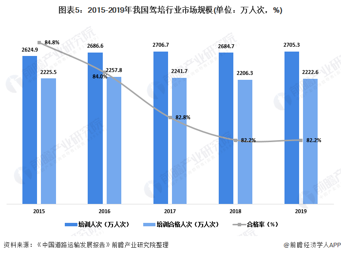 图表5：2015-2019年我国驾培行业市场规模(单位：万人次，%)