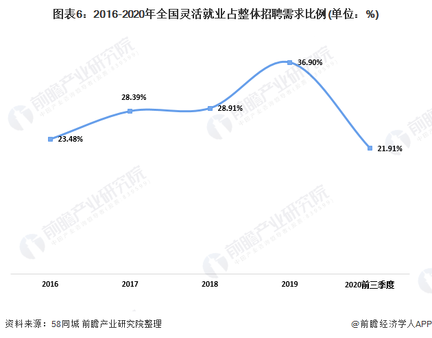 图表6：2016-2020年全国灵活就业占整体招聘需求比例(单位：%)