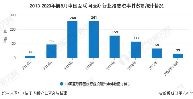 2013-2020年前8月中国互联网医疗行业投融资事件数量统计情况