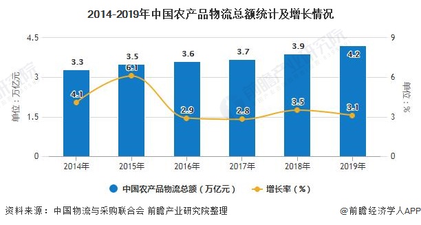 2014-2019年中国农产品物流总额统计及增长情况