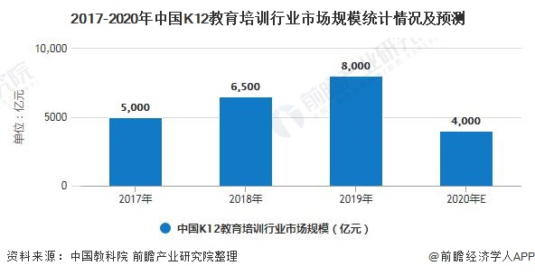 2017-2020年中国K12教育培训行业市场规模统计情况及预测