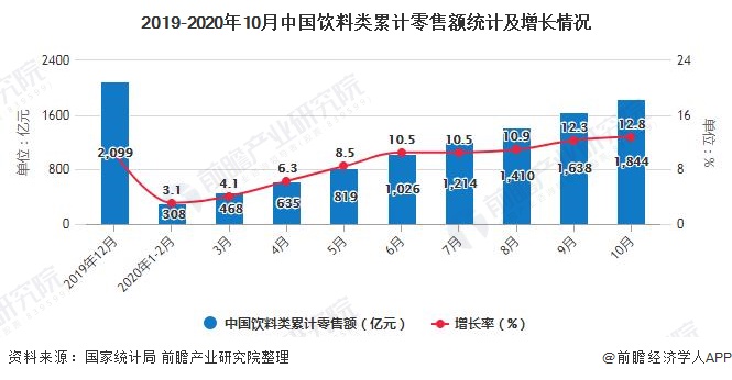 2019-2020年10月中国饮料类累计零售额统计及增长情况