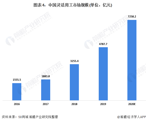 图表4：中国灵活用工市场规模(单位：亿元)