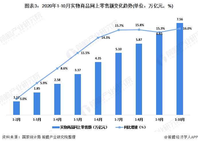 图表3：2020年1-10月实物商品网上零售额变化趋势(单位：万亿元，%)