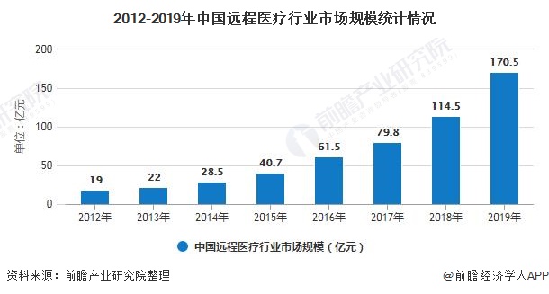 2012-2019年中国远程医疗行业市场规模统计情况