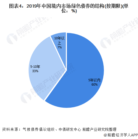 图表4：2019年中国境内市场绿色债券的结构(按期限)(单位：%)