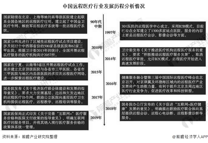 中国远程医疗行业发展历程分析情况