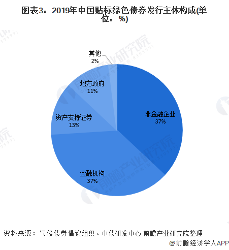 图表3：2019年中国贴标绿色债券发行主体构成(单位：%)