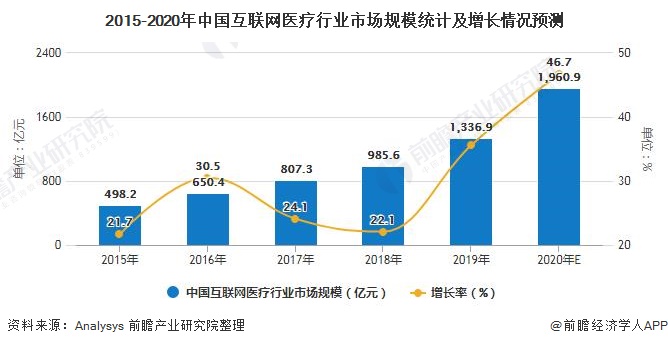 2015-2020年中国互联网医疗行业市场规模统计及增长情况预测