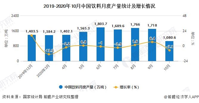2019-2020年10月中国饮料月度产量统计及增长情况