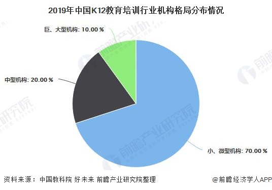 2019年中国K12教育培训行业机构格局分布情况