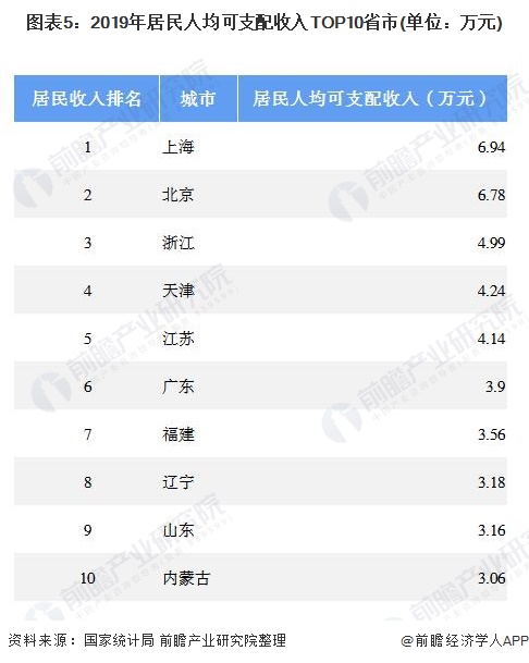 图表5：2019年居民人均可支配收入TOP10省市(单位：万元)