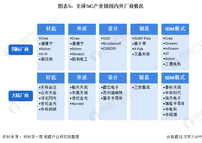 图表5：SiC产业链国内外厂商情况