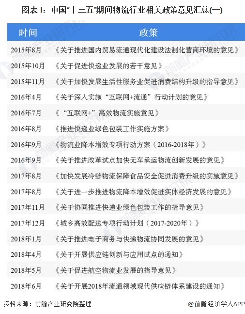 图表1：中国“十三五”期间物流行业相关政策意见汇总(一)