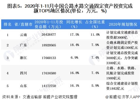 图表5：2020年1-11月中国公路水路交通固定资产投资完成额TOP5地区情况(单位：万元，%)