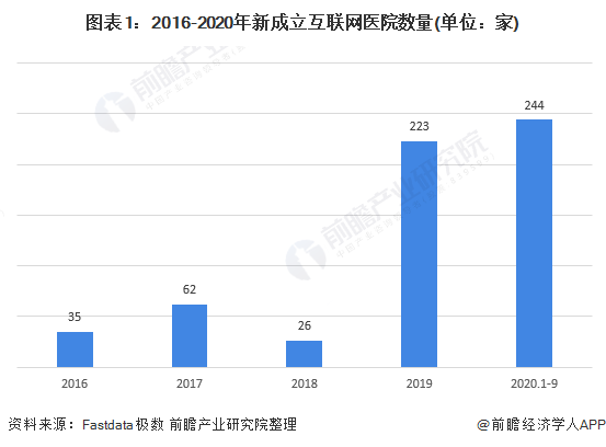 图表1：2016-2020年新成立互联网医院数量(单位：家)