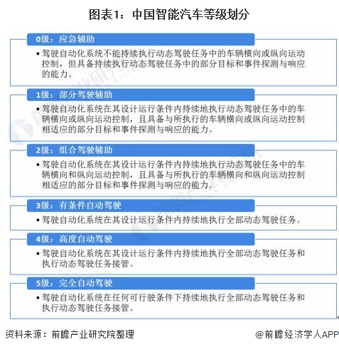 图表1：中国智能汽车等级划分