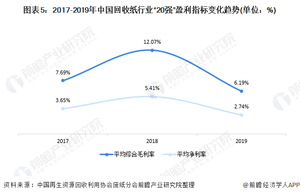 图表5：2017-2019年中国回收纸行业“20强”盈利指标变化趋势(单位：%)