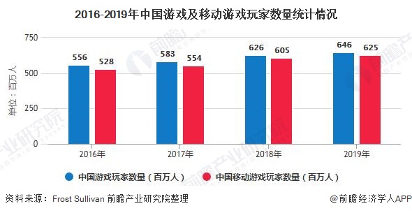 2016-2019年中国游戏及移动游戏玩家数量统计情况