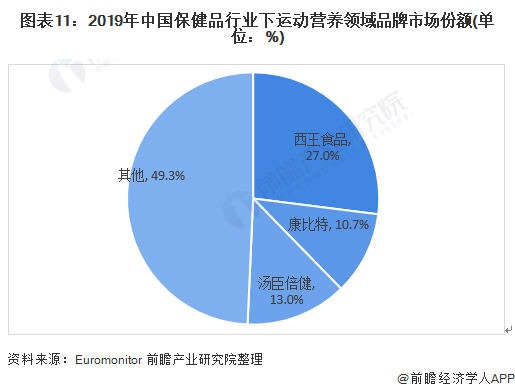 圖表11：2019年中國保健品行業下運動營養領域品牌市場份額(單位：%)