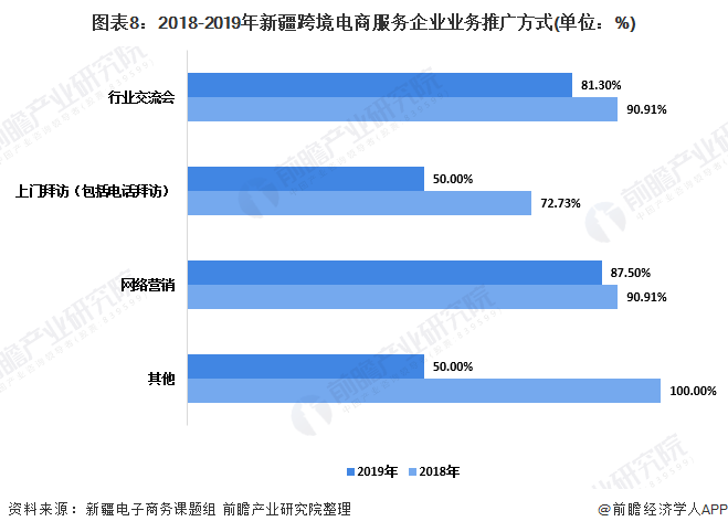 图表8：2018-2019年新疆跨境电商服务企业业务推广方式(单位：%)