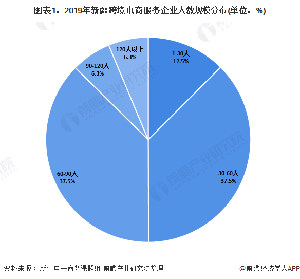 图表1：2019年新疆跨境电商服务企业人数规模分布(单位：%)