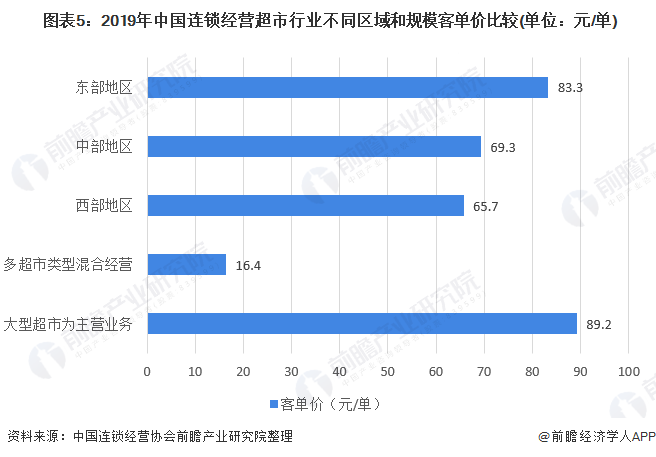 图表5：2019年中国连锁经营超市行业不同区域和规模客单价比较(单位：元/单)