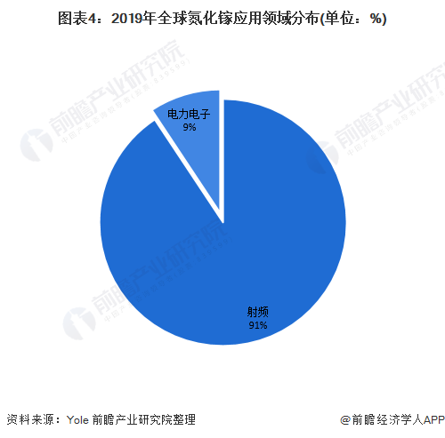 图表4：2019年全球氮化镓应用领域分布(单位：%)