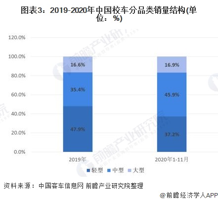 圖表3：2019-2020年中國校車分品類銷量結(jié)構(gòu)(單位：%)