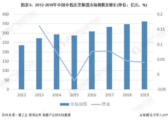 图表3：2012-2019年中国中低压变频器市场规模及增长(单位：亿元，%)