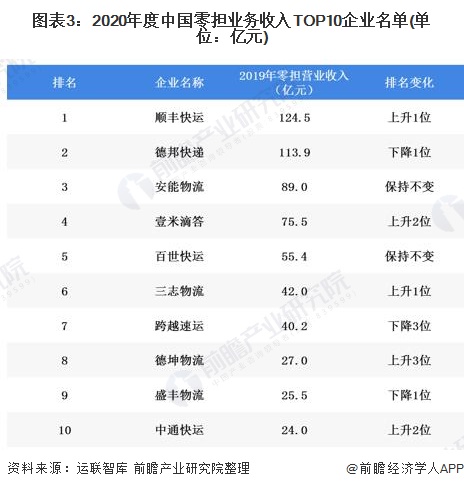 图表3：2020年度中国零担业务收入TOP10企业名单(单位：亿元)