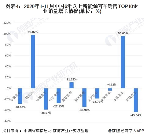 图表4：2020年1-11月中国6米以上新能源客车销售TOP10企业销量增长情况(单位：%)