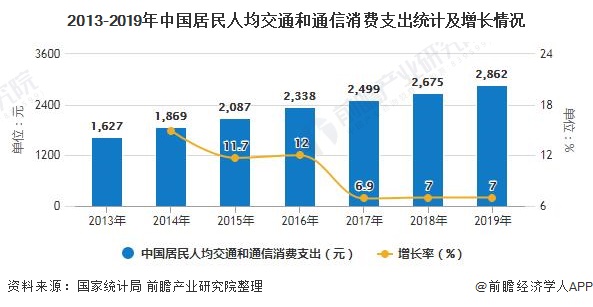 2013-2019年中国居民人均交通和通信消费支出统计及增长情况