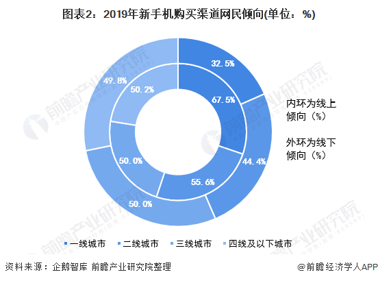 图表2：2019年新手机购买渠道网民倾向(单位：%)