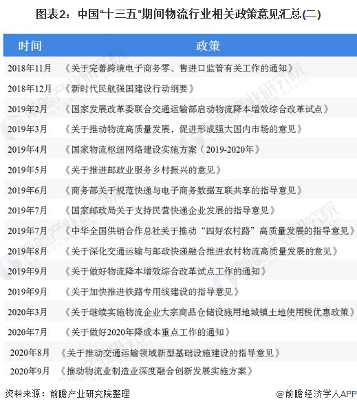 图表2：中国“十三五”期间物流行业相关政策意见汇总(二)