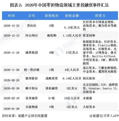 图表2：2020年中国零担物流领域主要投融资事件汇总