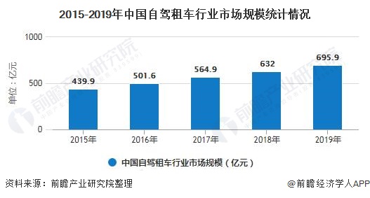 2015-2019年中国自驾租车行业市场规模统计情况