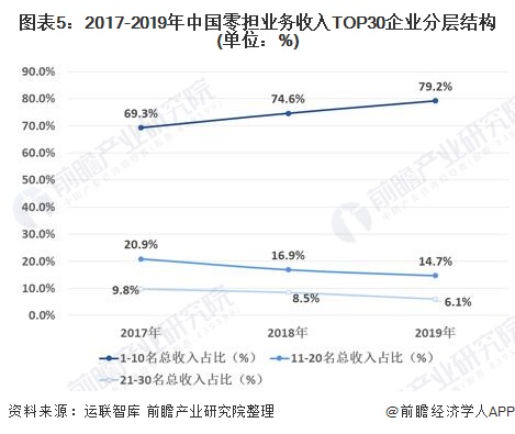 图表5：2017-2019年中国零担业务收入TOP30企业分层结构(单位：%)
