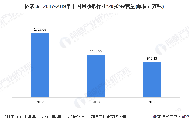 图表3：2017-2019年中国回收纸行业“20强”经营量(单位：万吨)