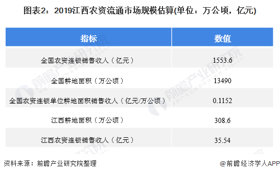 图表2：2019江西农资流通市场规模估算(单位：万公顷，亿元)