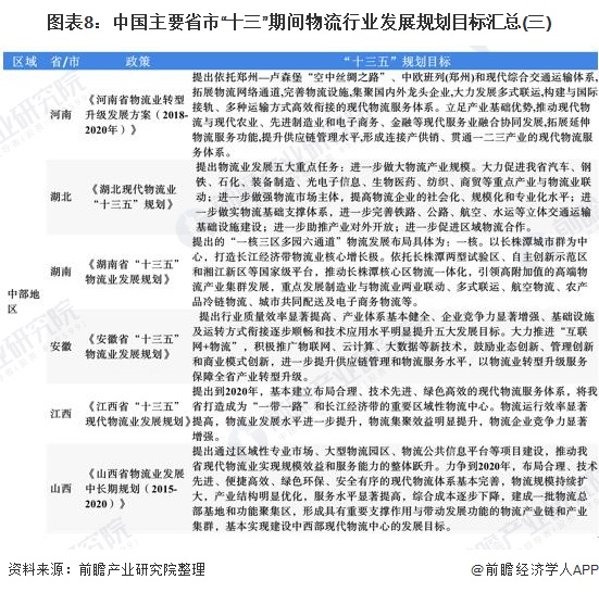 图表8：中国主要省市“十三”期间物流行业发展规划目标汇总(三)