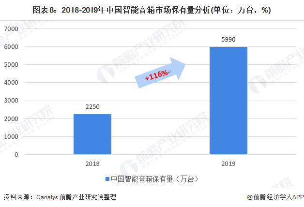 图表8：2018-2019年中国智能音箱市场保有量分析(单位：万台，%)