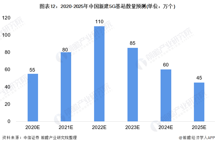 图表12：2020-2025年中国新建5G基站数量预测(单位：万个)