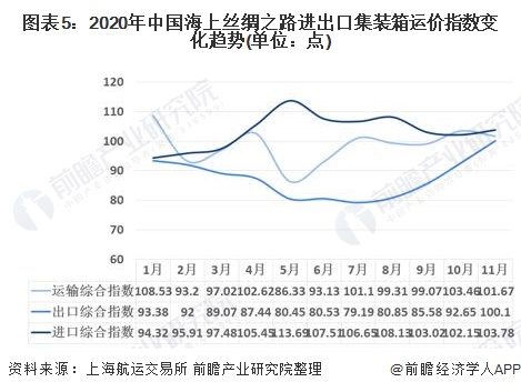图表5：2020年中国海上丝绸之路进出口集装箱运价指数变化趋势(单位：点)