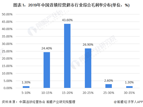 图表1：2019年中国连锁经营超市行业综合毛利率分布(单位：%)